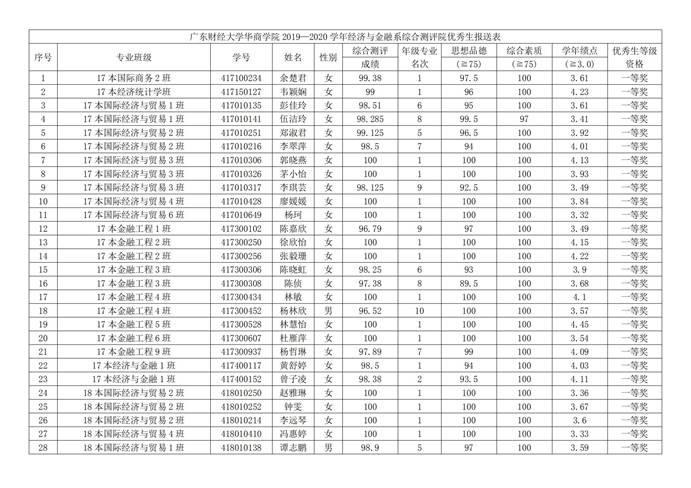 说明:经济系优秀生名单_00